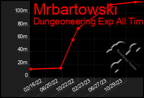 Total Graph of Mrbartowski