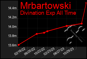 Total Graph of Mrbartowski