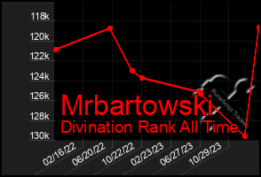 Total Graph of Mrbartowski