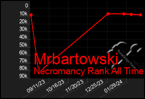 Total Graph of Mrbartowski