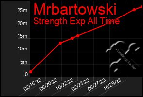 Total Graph of Mrbartowski