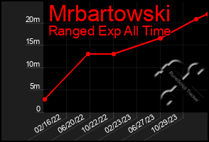 Total Graph of Mrbartowski