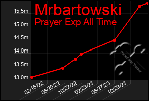 Total Graph of Mrbartowski