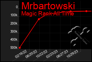 Total Graph of Mrbartowski