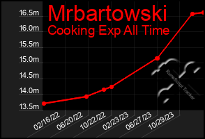 Total Graph of Mrbartowski