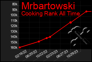 Total Graph of Mrbartowski