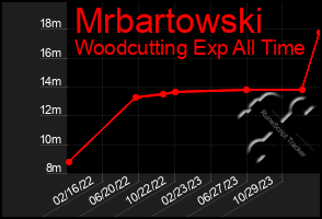 Total Graph of Mrbartowski