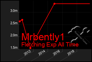 Total Graph of Mrbently1