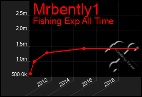 Total Graph of Mrbently1