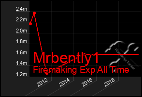 Total Graph of Mrbently1