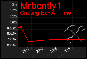 Total Graph of Mrbently1