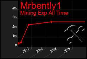 Total Graph of Mrbently1