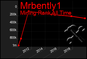 Total Graph of Mrbently1