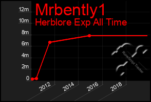 Total Graph of Mrbently1