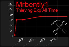 Total Graph of Mrbently1