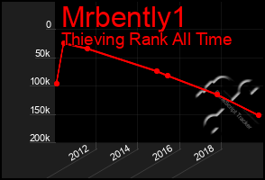 Total Graph of Mrbently1