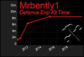 Total Graph of Mrbently1
