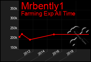 Total Graph of Mrbently1