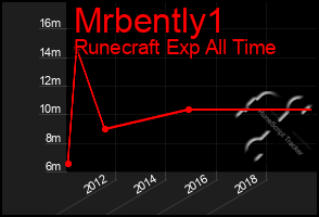 Total Graph of Mrbently1
