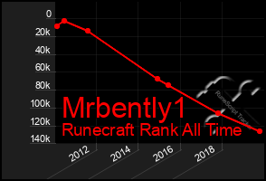 Total Graph of Mrbently1