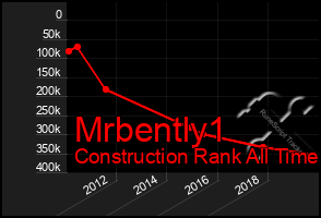 Total Graph of Mrbently1