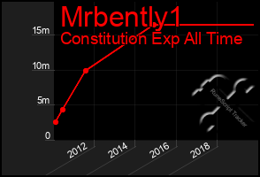 Total Graph of Mrbently1