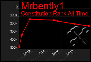 Total Graph of Mrbently1