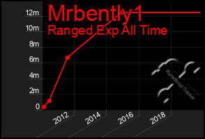 Total Graph of Mrbently1