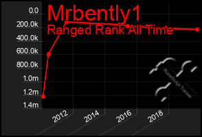 Total Graph of Mrbently1