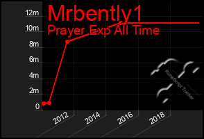 Total Graph of Mrbently1