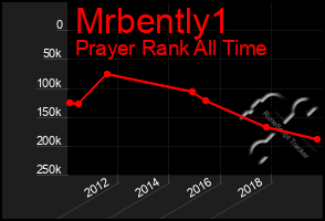 Total Graph of Mrbently1