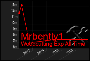 Total Graph of Mrbently1