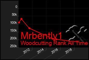 Total Graph of Mrbently1