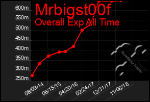 Total Graph of Mrbigst00f