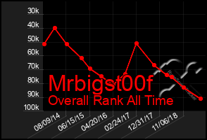 Total Graph of Mrbigst00f