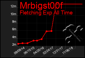 Total Graph of Mrbigst00f