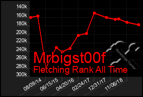 Total Graph of Mrbigst00f