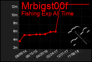 Total Graph of Mrbigst00f