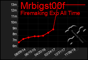 Total Graph of Mrbigst00f