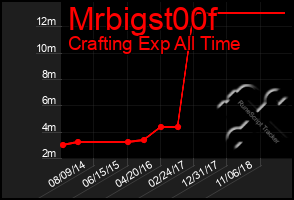 Total Graph of Mrbigst00f