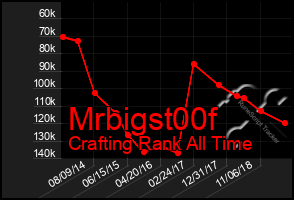 Total Graph of Mrbigst00f