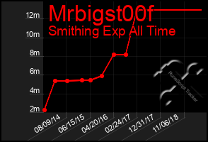 Total Graph of Mrbigst00f