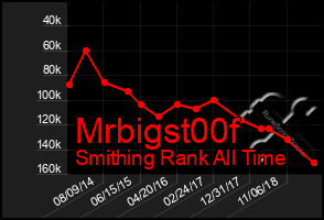 Total Graph of Mrbigst00f