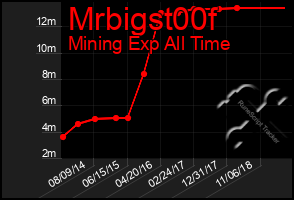 Total Graph of Mrbigst00f