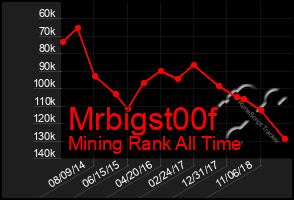 Total Graph of Mrbigst00f