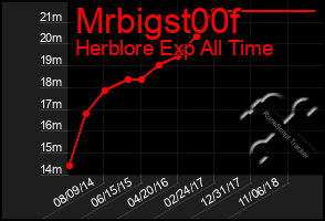 Total Graph of Mrbigst00f