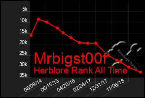 Total Graph of Mrbigst00f