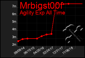 Total Graph of Mrbigst00f