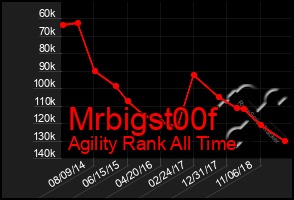 Total Graph of Mrbigst00f