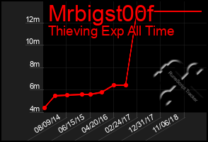 Total Graph of Mrbigst00f